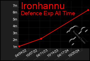 Total Graph of Ironhannu