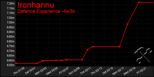 Last 31 Days Graph of Ironhannu