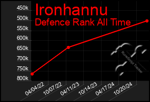 Total Graph of Ironhannu