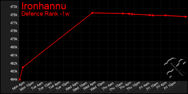 Last 7 Days Graph of Ironhannu