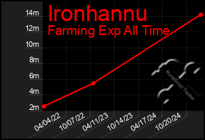 Total Graph of Ironhannu