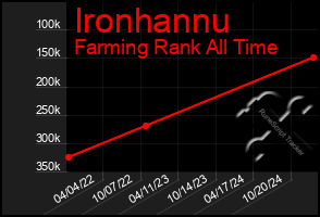 Total Graph of Ironhannu