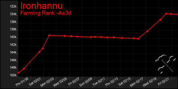 Last 31 Days Graph of Ironhannu