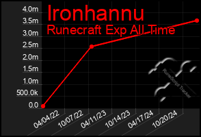 Total Graph of Ironhannu