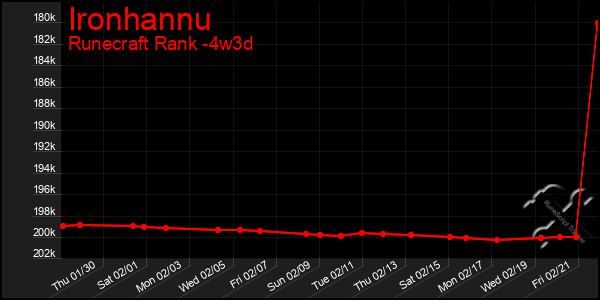 Last 31 Days Graph of Ironhannu