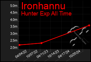 Total Graph of Ironhannu