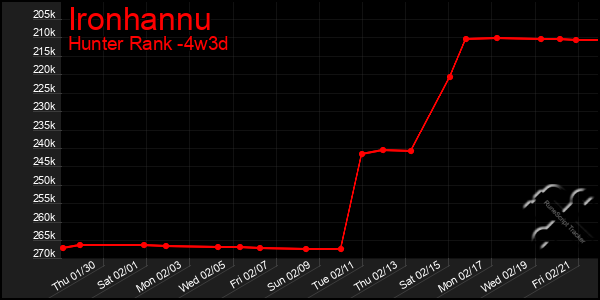 Last 31 Days Graph of Ironhannu