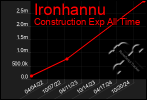 Total Graph of Ironhannu