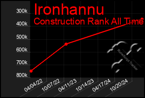 Total Graph of Ironhannu