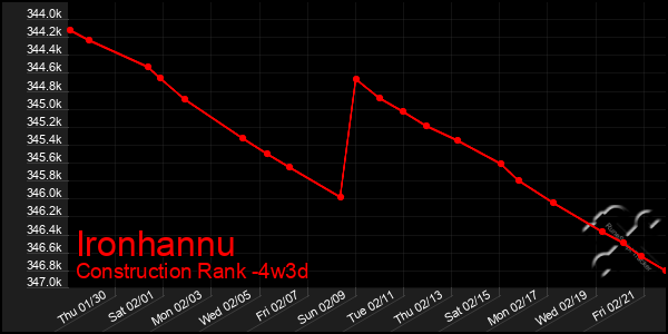 Last 31 Days Graph of Ironhannu