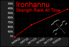 Total Graph of Ironhannu