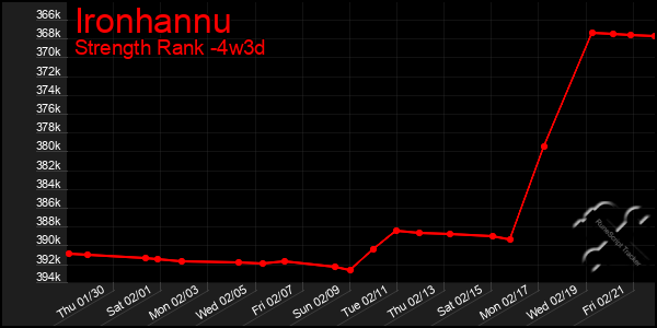 Last 31 Days Graph of Ironhannu