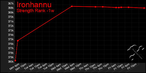 Last 7 Days Graph of Ironhannu