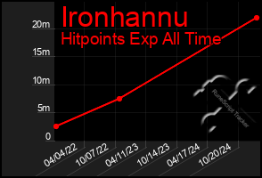 Total Graph of Ironhannu