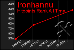 Total Graph of Ironhannu