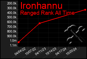 Total Graph of Ironhannu