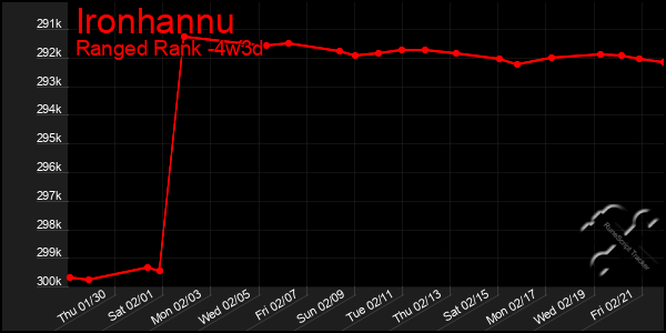 Last 31 Days Graph of Ironhannu