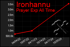 Total Graph of Ironhannu