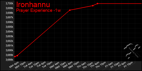 Last 7 Days Graph of Ironhannu