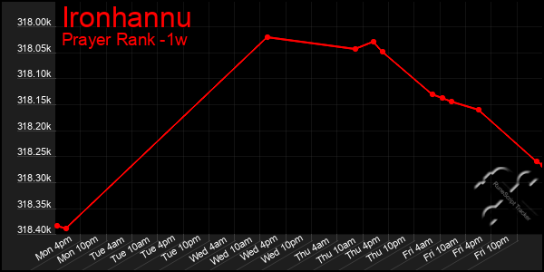 Last 7 Days Graph of Ironhannu