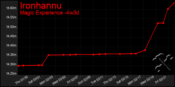 Last 31 Days Graph of Ironhannu