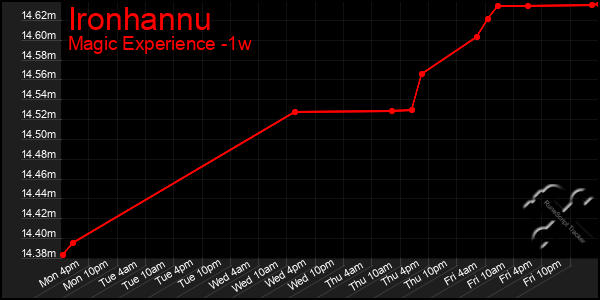 Last 7 Days Graph of Ironhannu