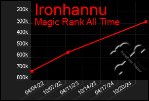 Total Graph of Ironhannu