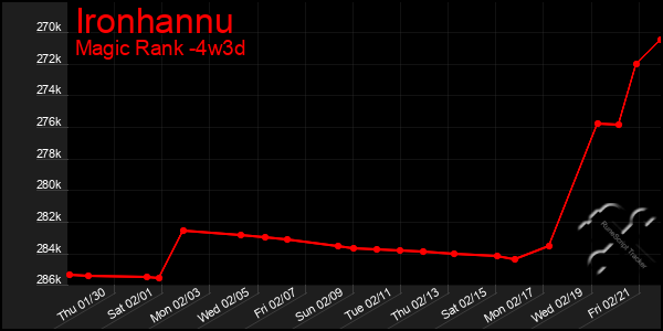 Last 31 Days Graph of Ironhannu