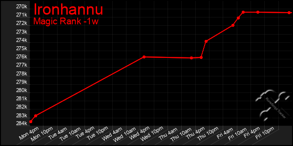 Last 7 Days Graph of Ironhannu