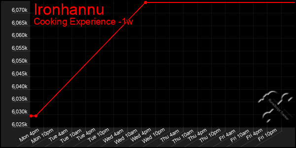 Last 7 Days Graph of Ironhannu