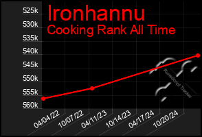 Total Graph of Ironhannu