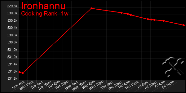 Last 7 Days Graph of Ironhannu