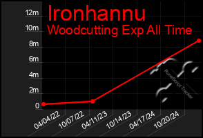 Total Graph of Ironhannu