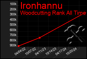 Total Graph of Ironhannu