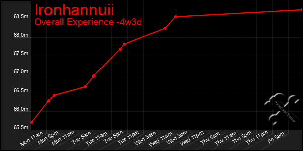 Last 31 Days Graph of Ironhannuii