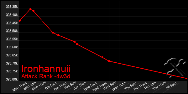 Last 31 Days Graph of Ironhannuii