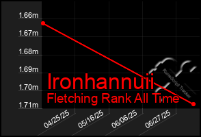Total Graph of Ironhannuii