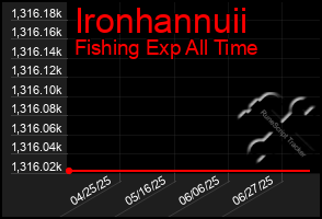 Total Graph of Ironhannuii