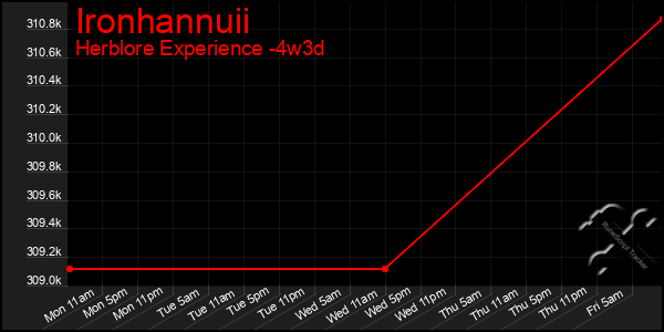 Last 31 Days Graph of Ironhannuii