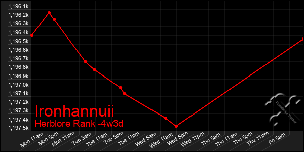 Last 31 Days Graph of Ironhannuii
