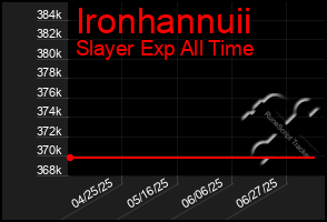 Total Graph of Ironhannuii