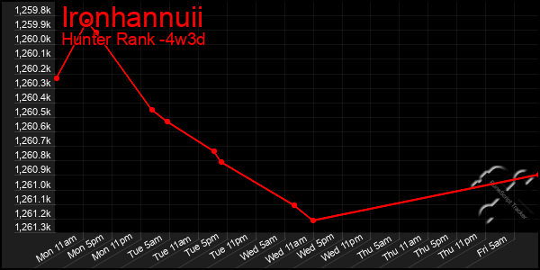 Last 31 Days Graph of Ironhannuii