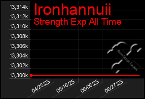 Total Graph of Ironhannuii
