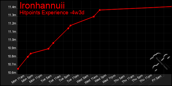 Last 31 Days Graph of Ironhannuii
