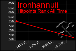 Total Graph of Ironhannuii