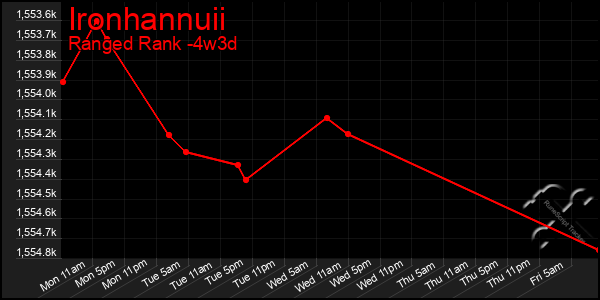 Last 31 Days Graph of Ironhannuii