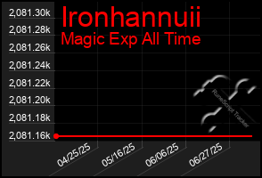 Total Graph of Ironhannuii