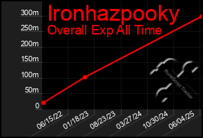Total Graph of Ironhazpooky