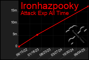 Total Graph of Ironhazpooky