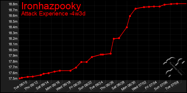 Last 31 Days Graph of Ironhazpooky